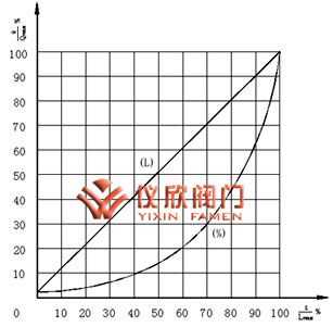 氣動薄膜籠式單座調節(jié)閥